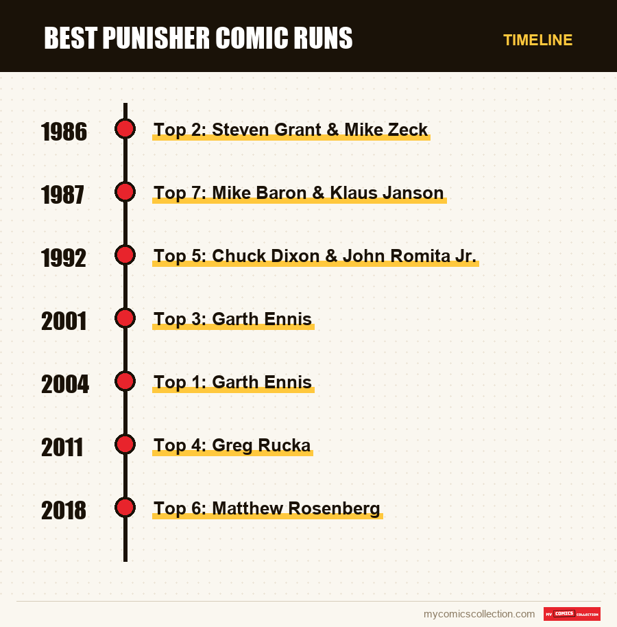 Timeline of Best Punisher Comic Runs issues and series
