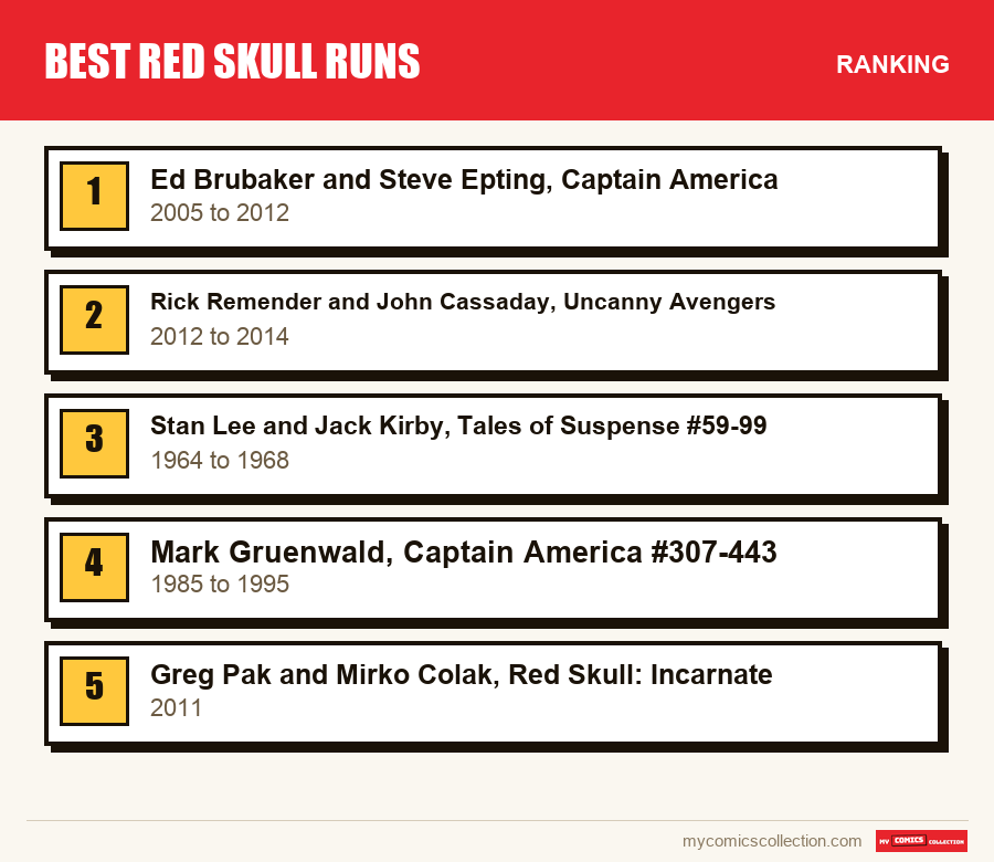 The ranking of the Best Red Skull Runs runs covered in this article, from first to last