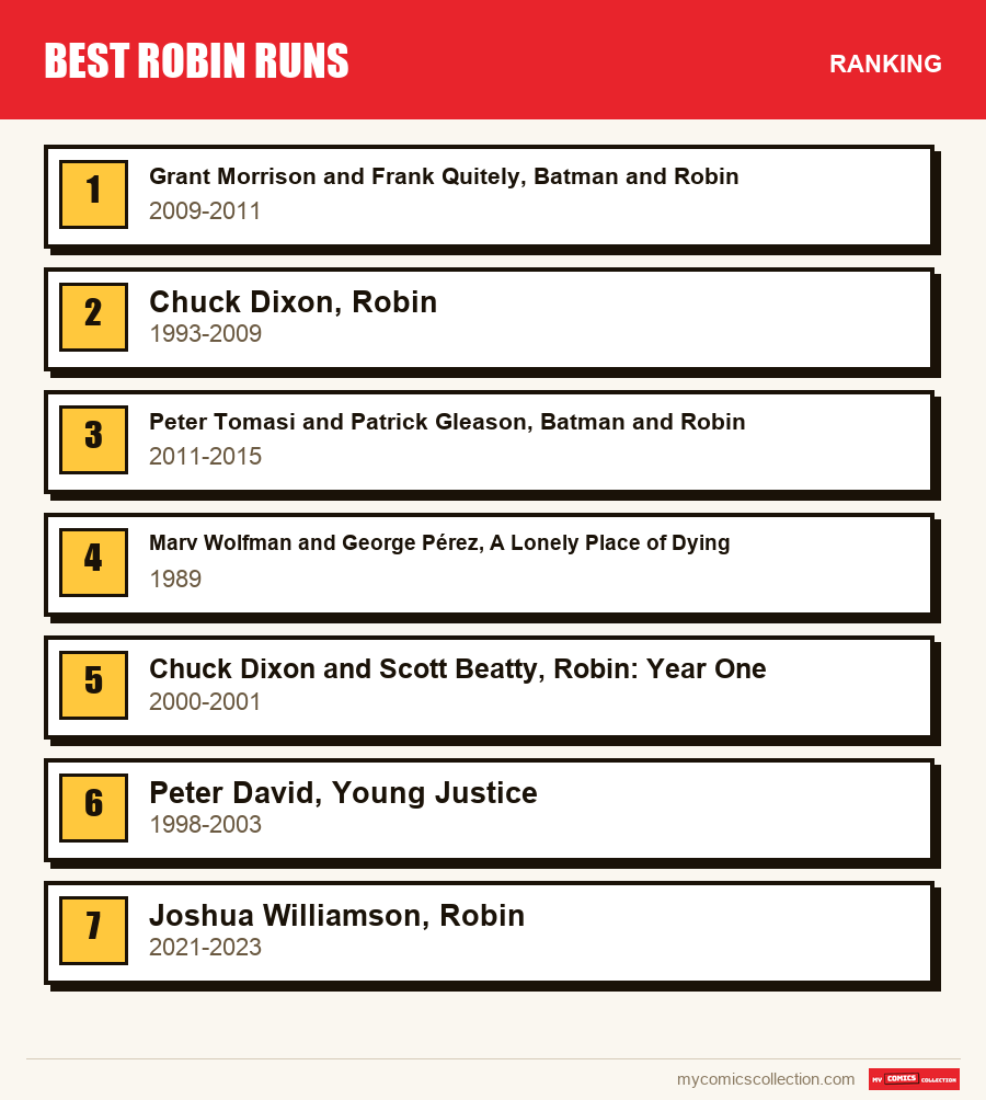 The ranking of the Best Robin Runs runs covered in this article, from first to last