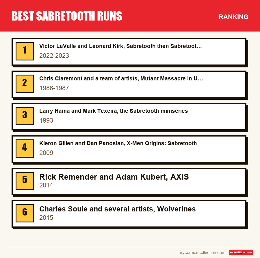 The ranking of the Best Sabretooth Runs runs covered in this article, from first to last