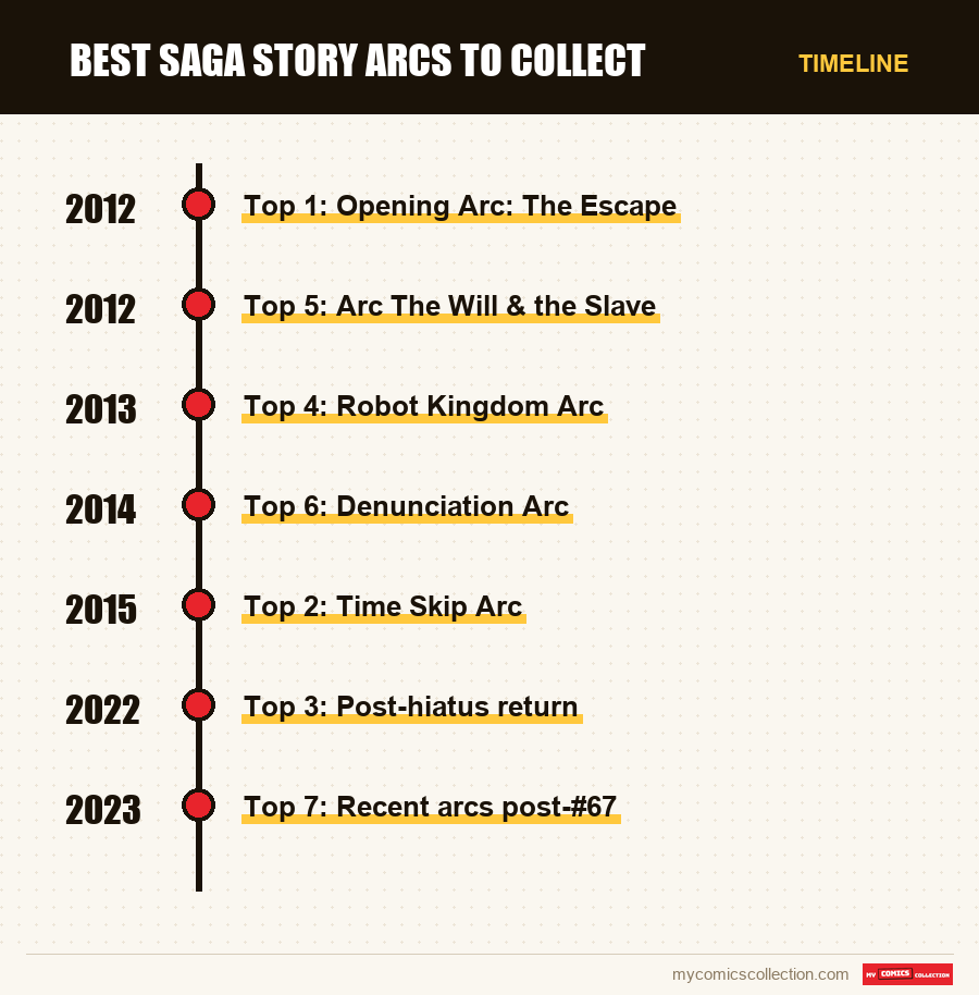 Timeline of Best Saga Story Arcs to Collect issues and series