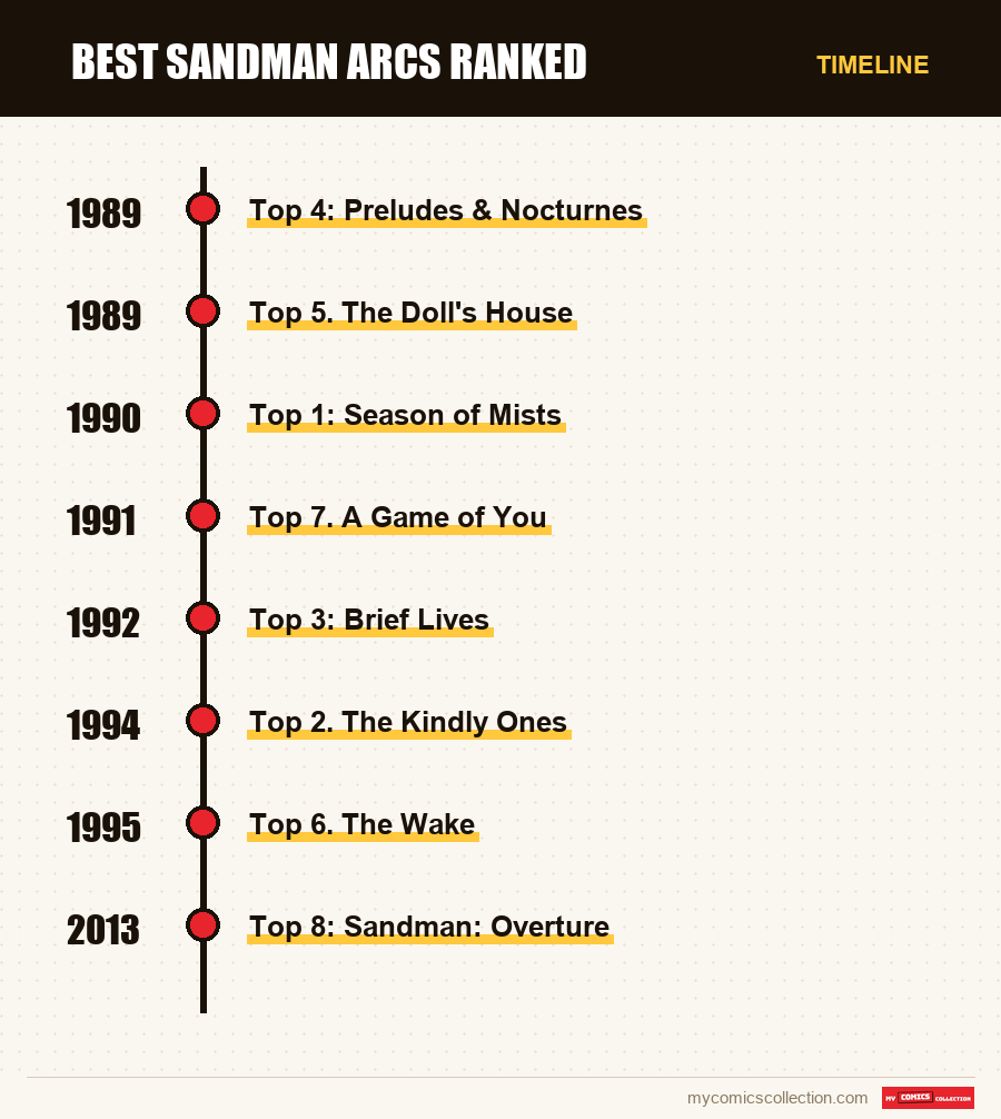 Timeline of Best Sandman Arcs Ranked issues and series