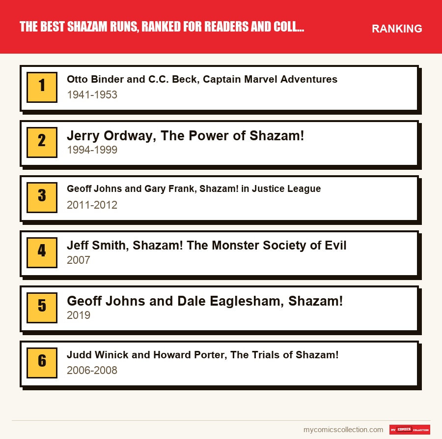 The ranking of the The Best Shazam Runs, Ranked for Readers and Collectors runs covered in this article, from first to last