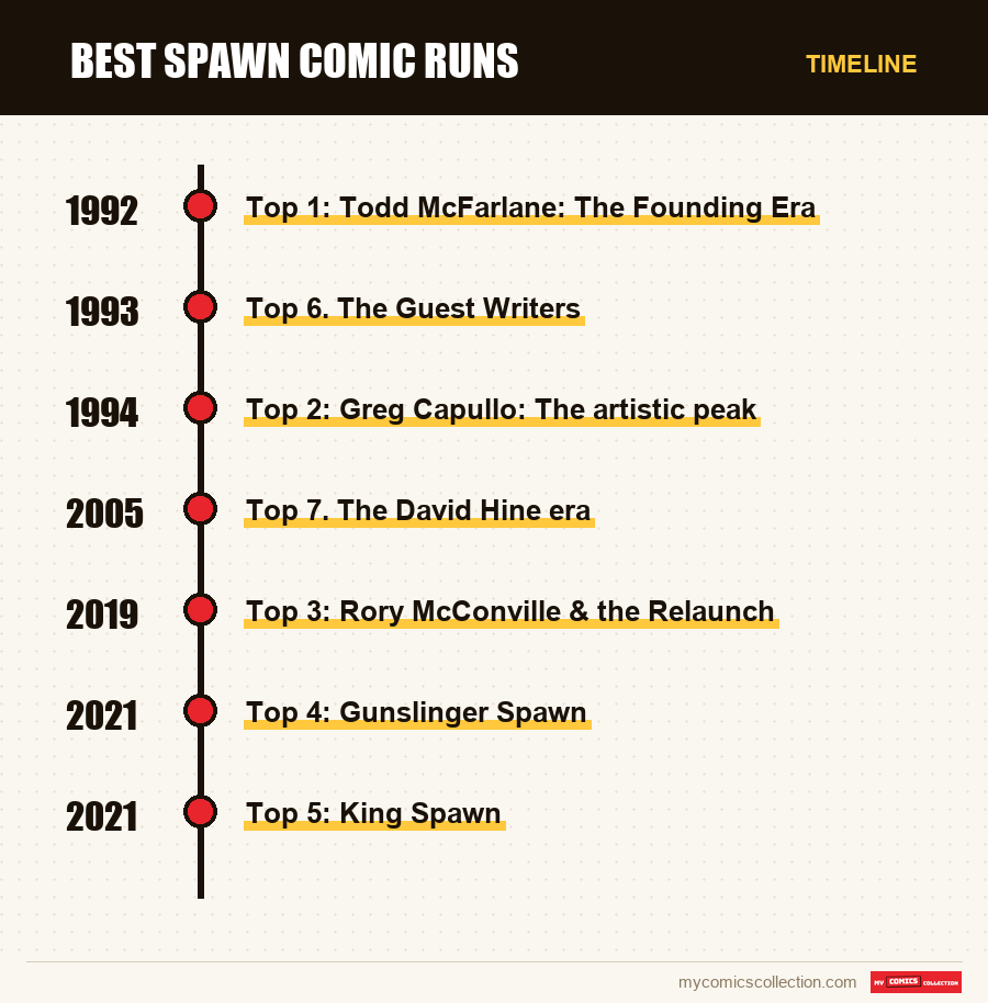 Timeline of Best Spawn Comic Runs issues and series