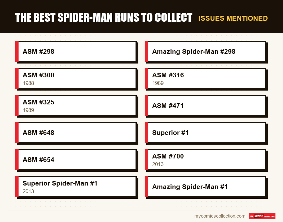 Issues mentioned : The Best Spider-Man Runs to Collect