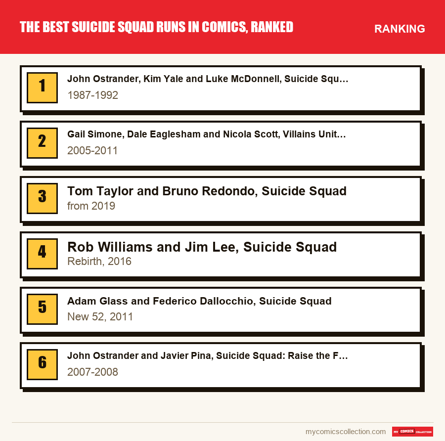 The ranking of the The Best Suicide Squad Runs in Comics, Ranked runs covered in this article, from first to last