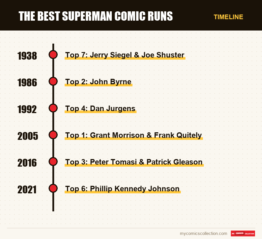 Timeline of The Best Superman Comic Runs issues and series