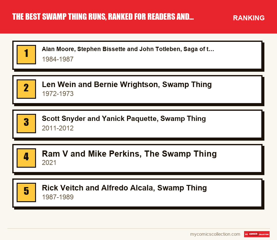 The ranking of the The Best Swamp Thing Runs, Ranked for Readers and Collectors runs covered in this article, from first to last