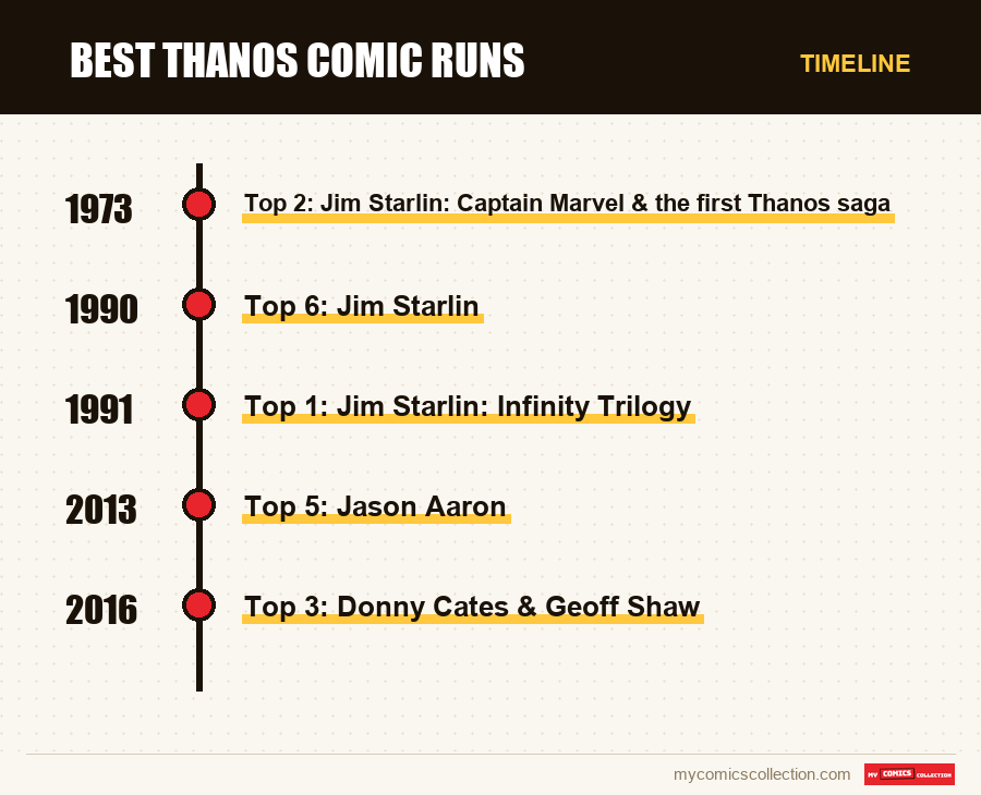 Timeline of Best Thanos Comic Runs issues and series