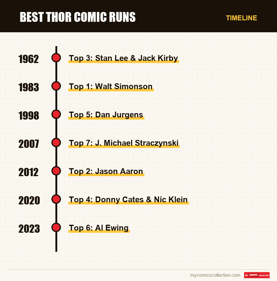 Timeline of Best Thor Comic Runs issues and series