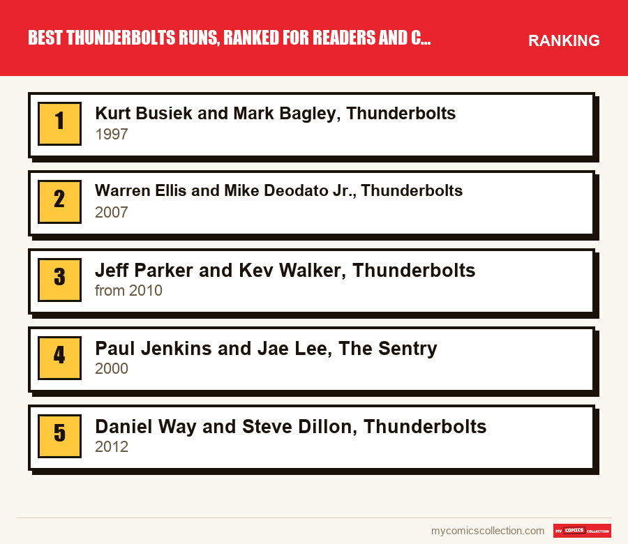 The ranking of the Best Thunderbolts Runs, Ranked for Readers and Collectors runs covered in this article, from first to last