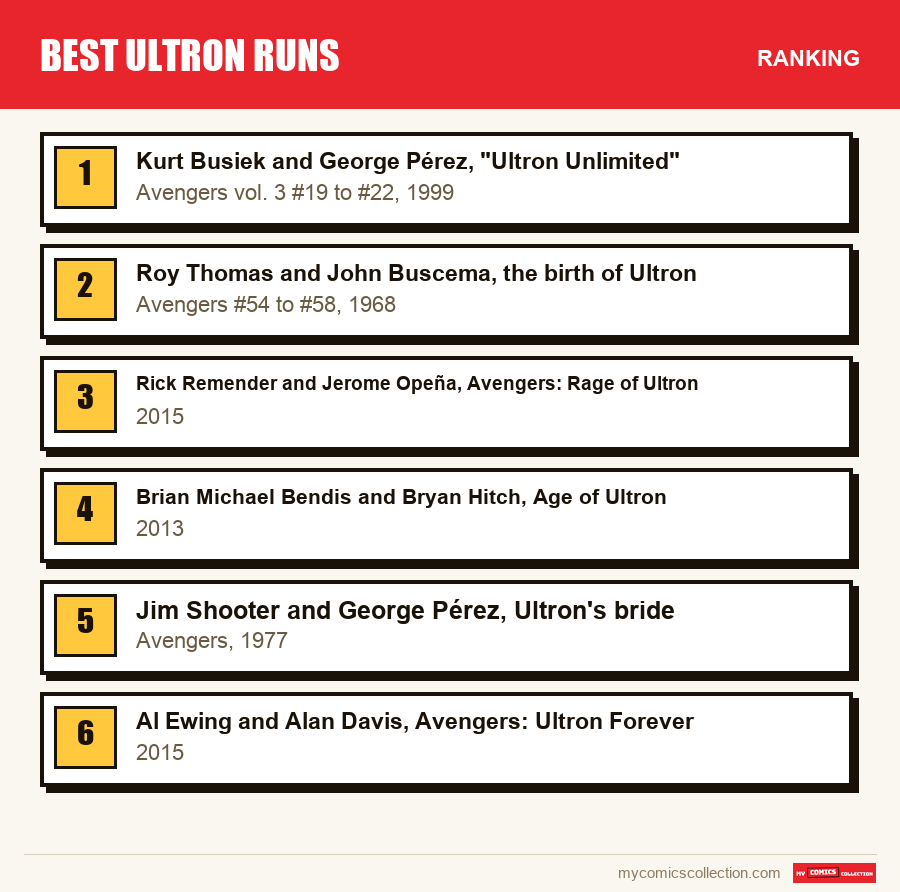 The ranking of the Best Ultron Runs runs covered in this article, from first to last