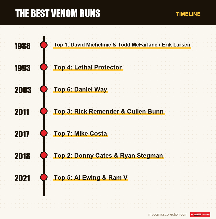 Timeline of The Best Venom Runs issues and series