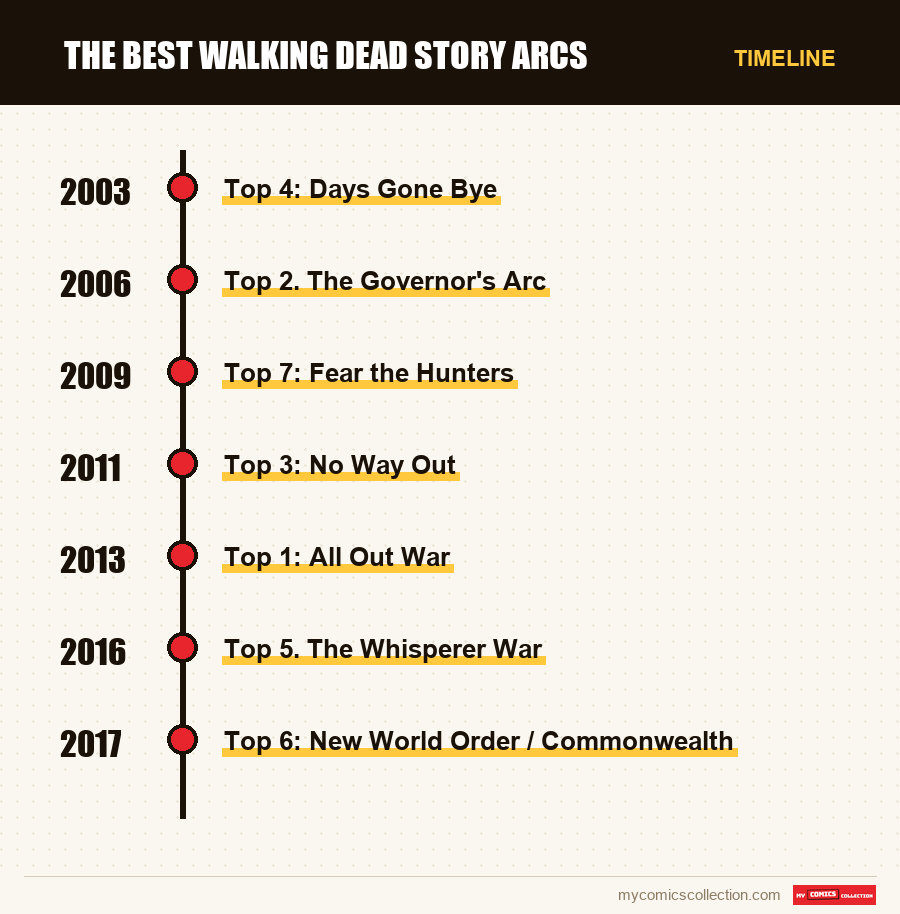 Timeline of The Best Walking Dead Story Arcs issues and series