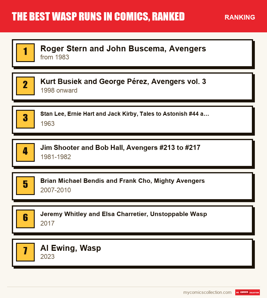 The ranking of the The Best Wasp Runs in Comics, Ranked runs covered in this article, from first to last