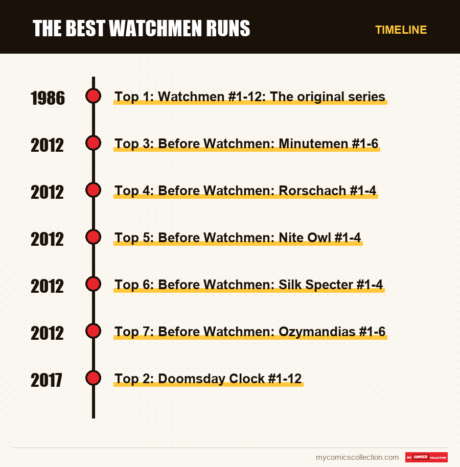 Timeline of The Best Watchmen Runs issues and series