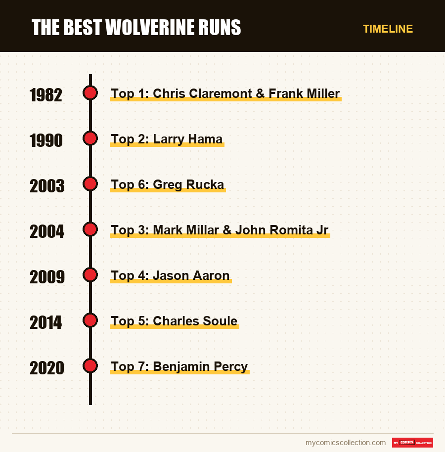 Timeline of The Best Wolverine Runs issues and series