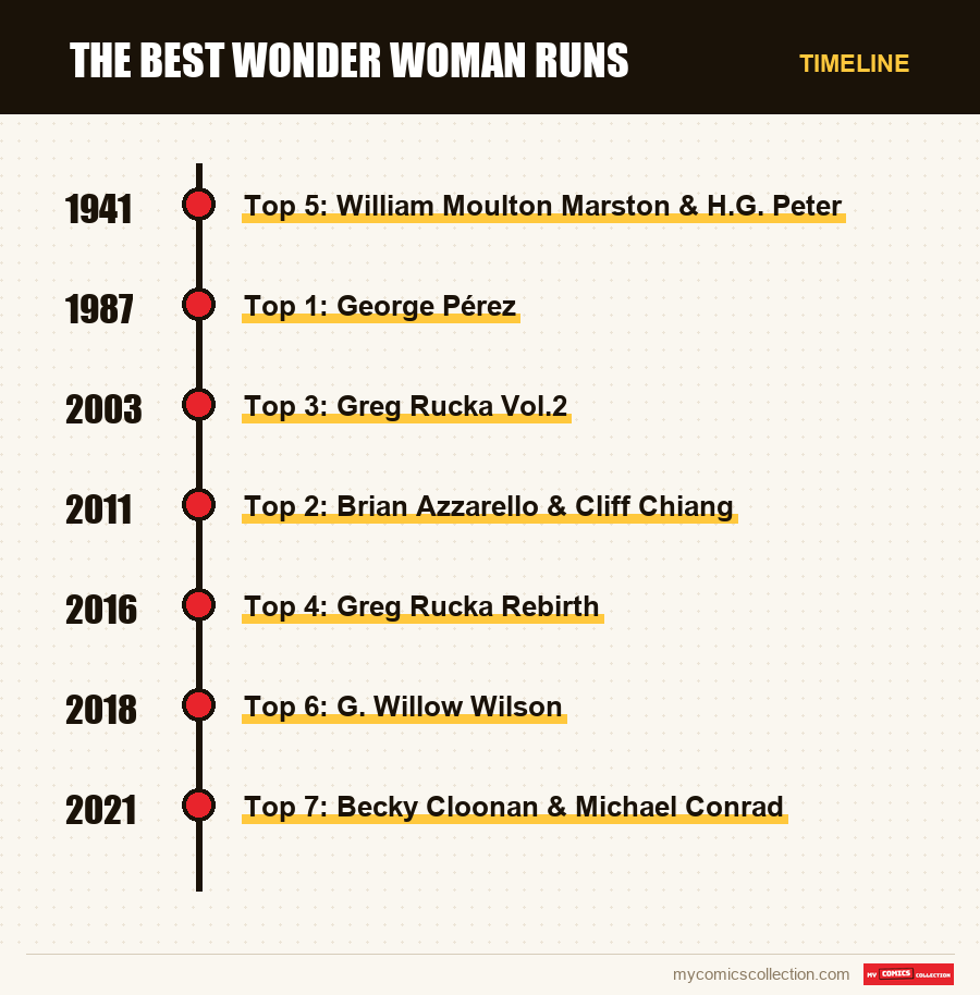 Timeline of The Best Wonder Woman Runs issues and series