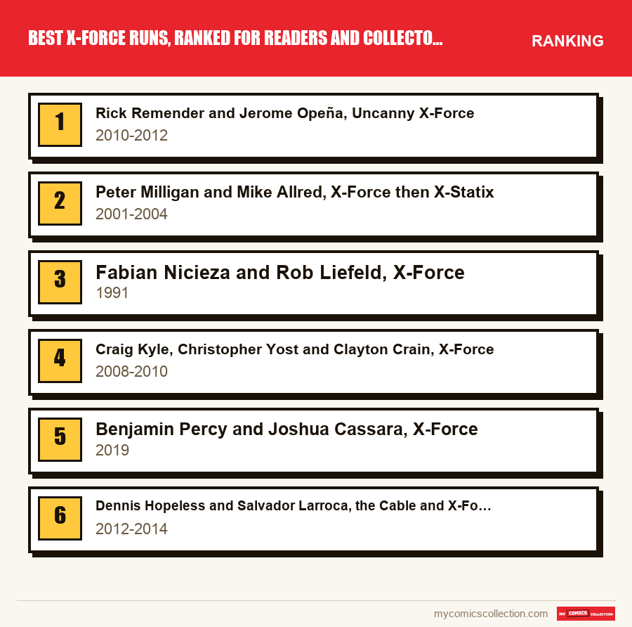 The ranking of the Best X-Force Runs, Ranked for Readers and Collectors runs covered in this article, from first to last