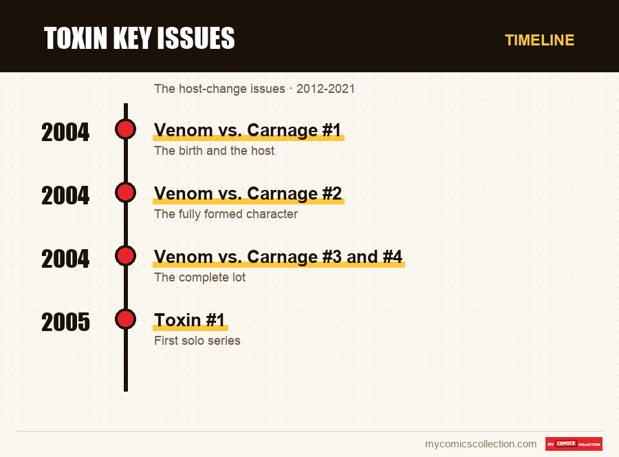 Timeline of Toxin Key Issues issues and series
