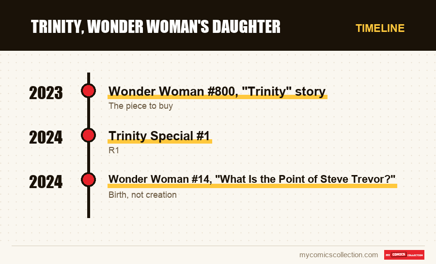 Timeline of Trinity, Wonder Woman's Daughter issues and series