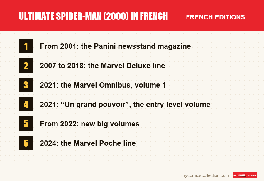 Ultimate Spider-Man (2000) in French: the French editions covered in this article