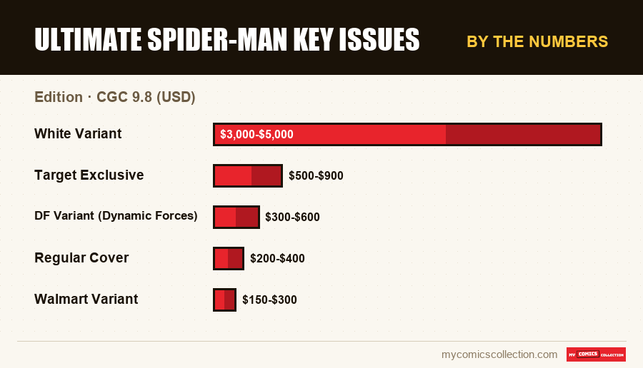 By the numbers : Ultimate Spider-Man Key Issues, CGC 9.8 (USD)