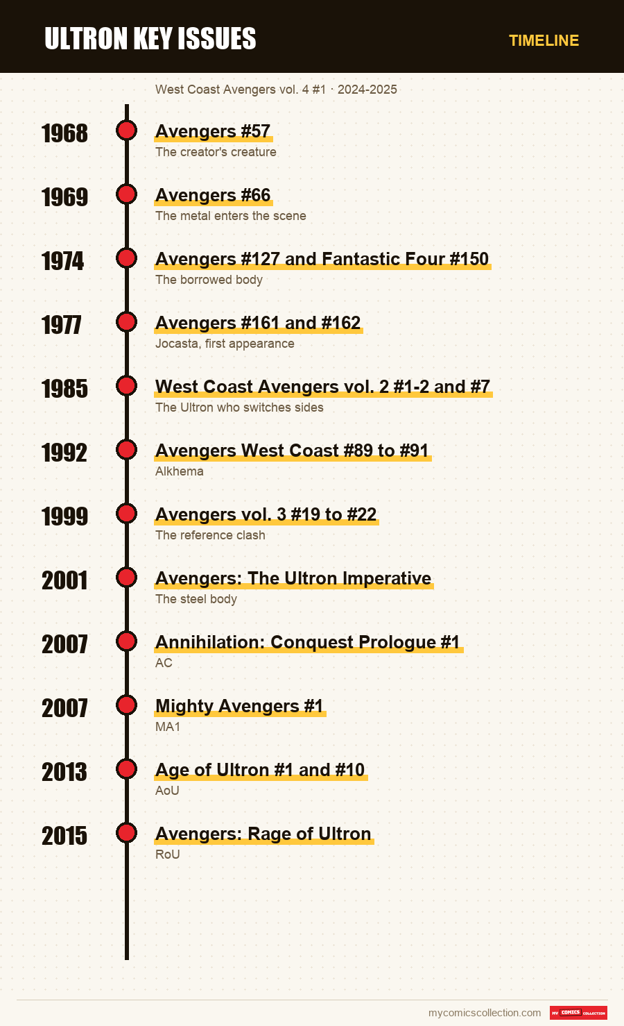 Timeline of Ultron Key Issues issues and series