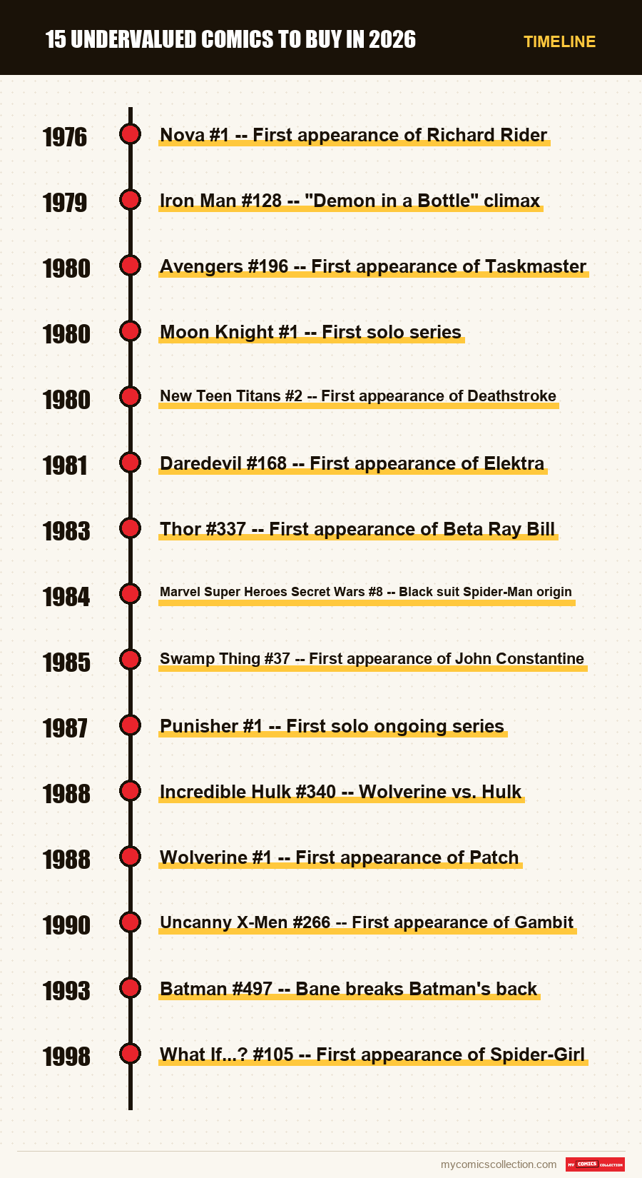 Timeline of 15 Undervalued Comics to Buy in 2026 issues and series