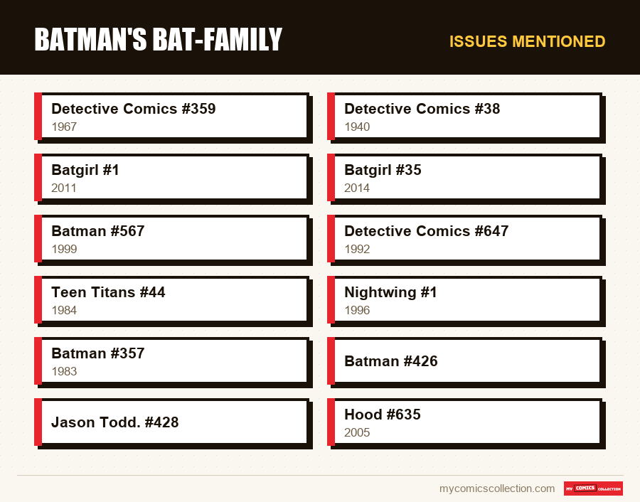 Issues mentioned : Batman's Bat-Family