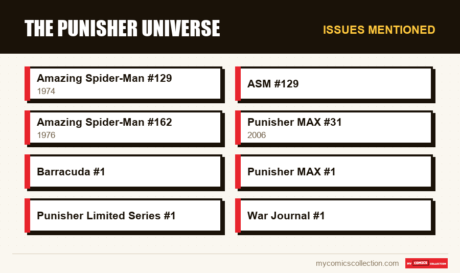 Issues mentioned : The Punisher Universe