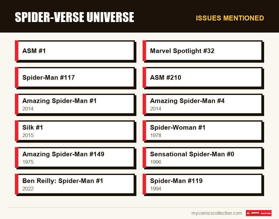 Issues mentioned : Spider-Verse Universe