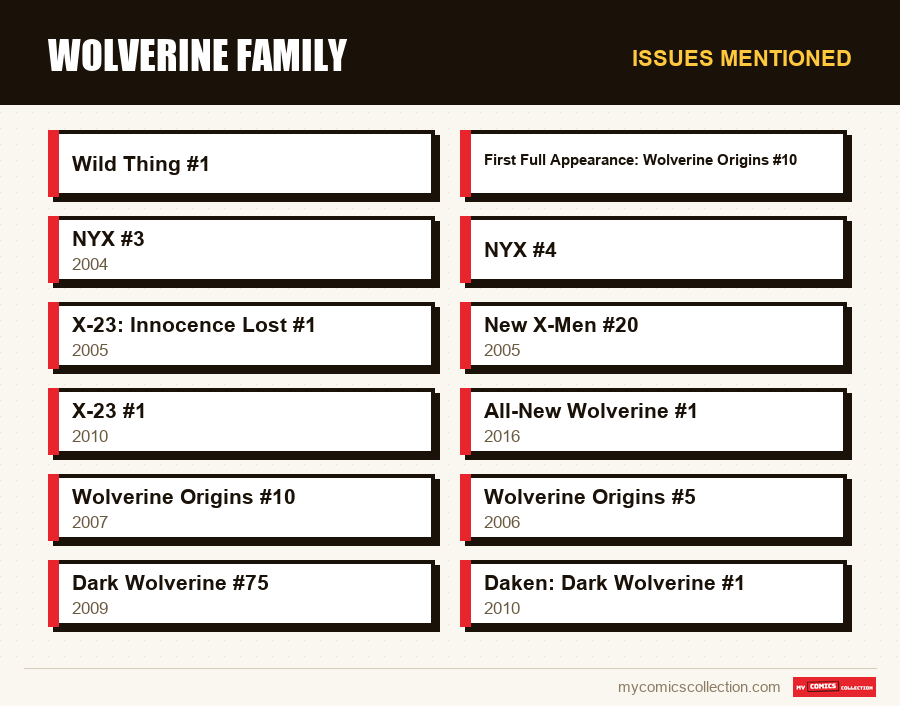Issues mentioned : Wolverine Family