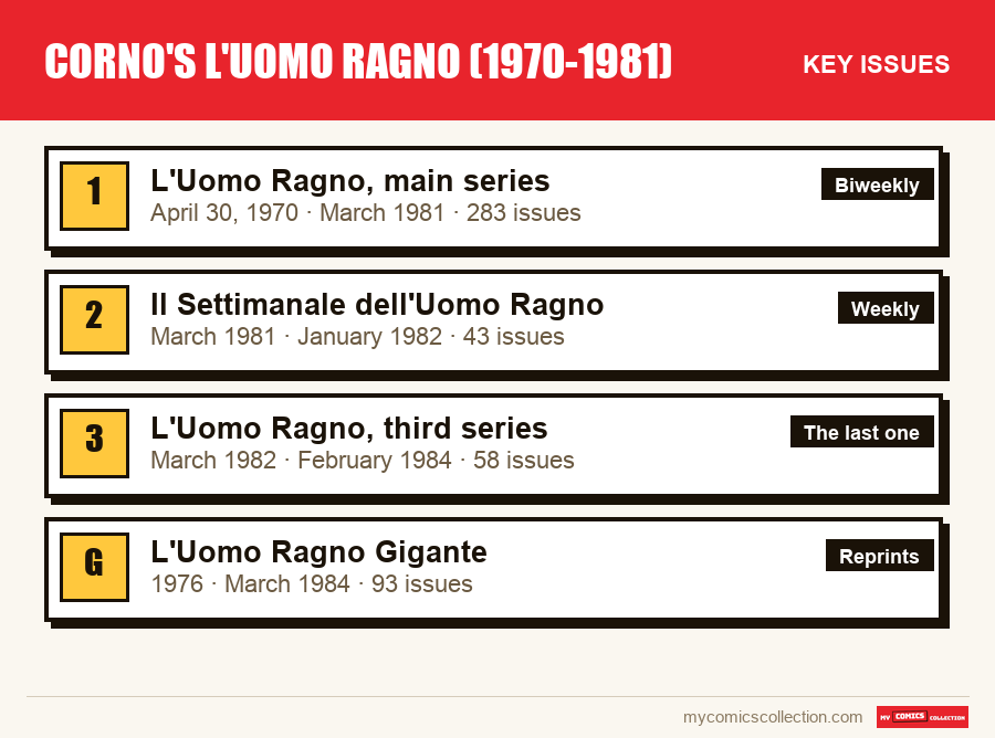 The key Corno's L'Uomo Ragno (1970-1981) issues in order of importance
