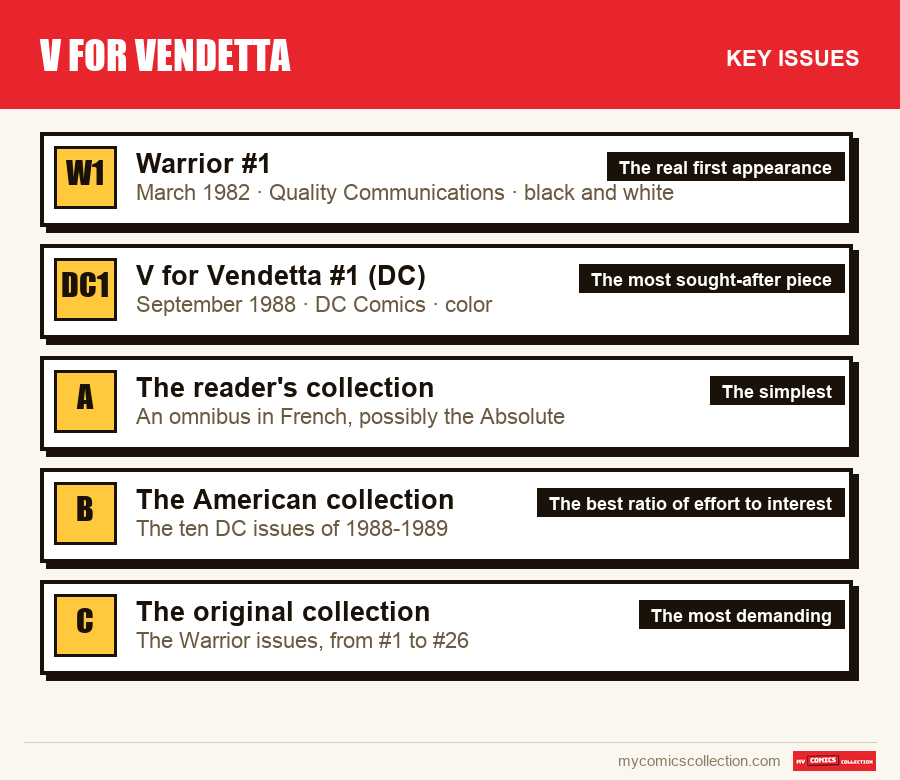 The key V for Vendetta issues in order of importance