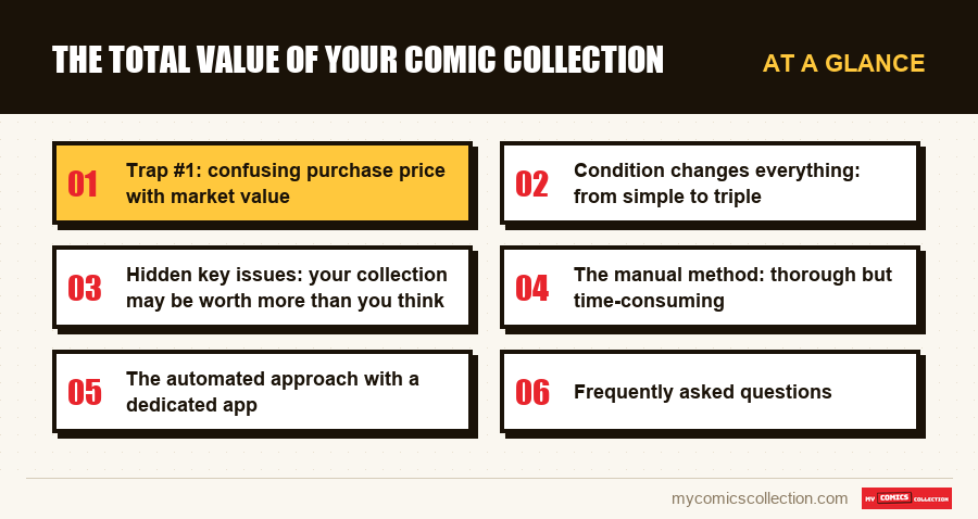At a glance : The total value of your comic collection
