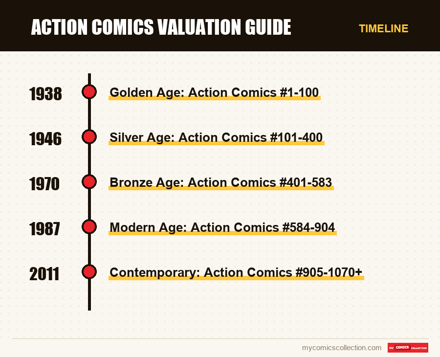 Timeline of Action Comics Valuation Guide issues and series