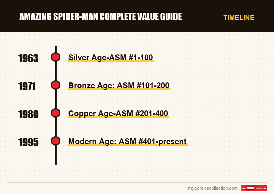 Timeline of Amazing Spider-Man Complete Value Guide issues and series