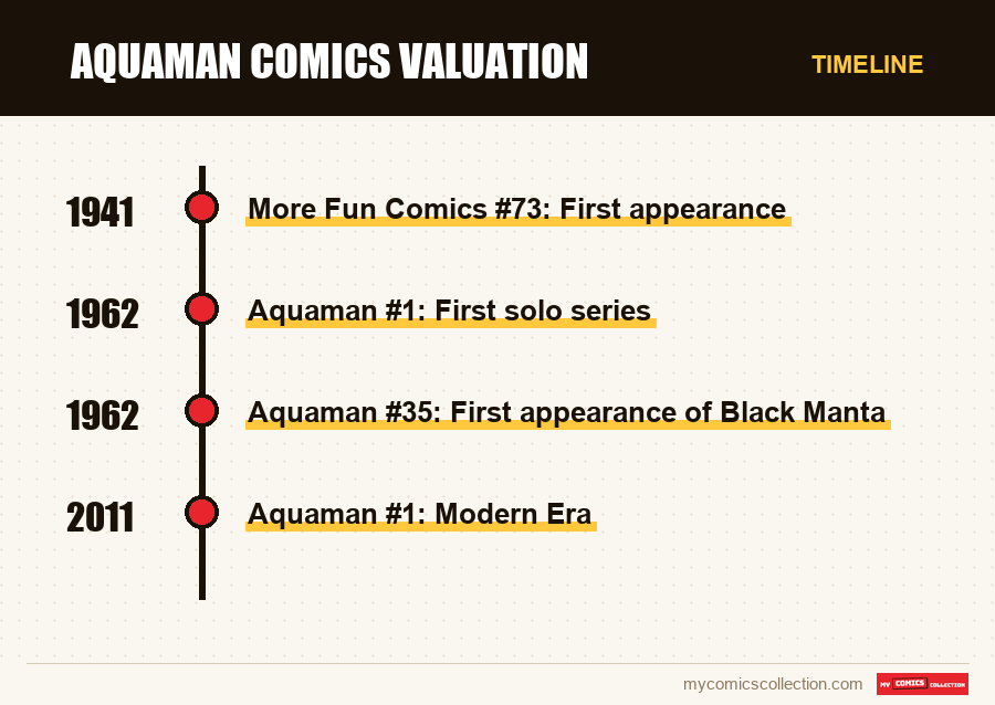 Timeline of Aquaman Comics Valuation issues and series