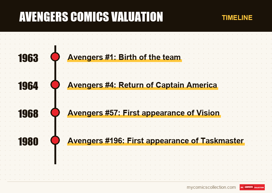 Timeline of Avengers Comics Valuation issues and series