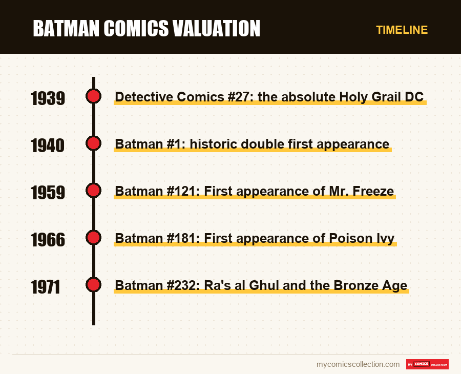 Timeline of Batman Comics Valuation issues and series