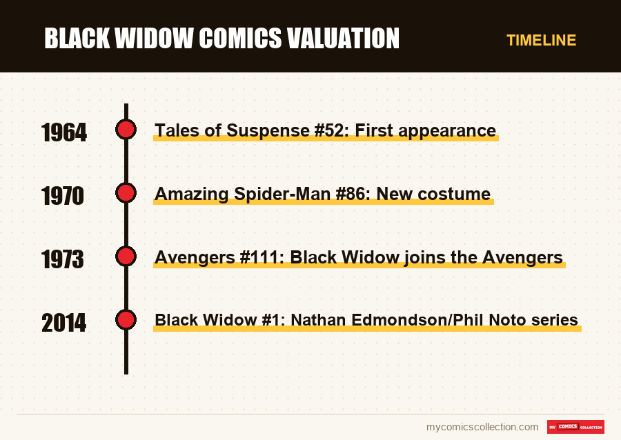 Timeline of Black Widow Comics Valuation issues and series