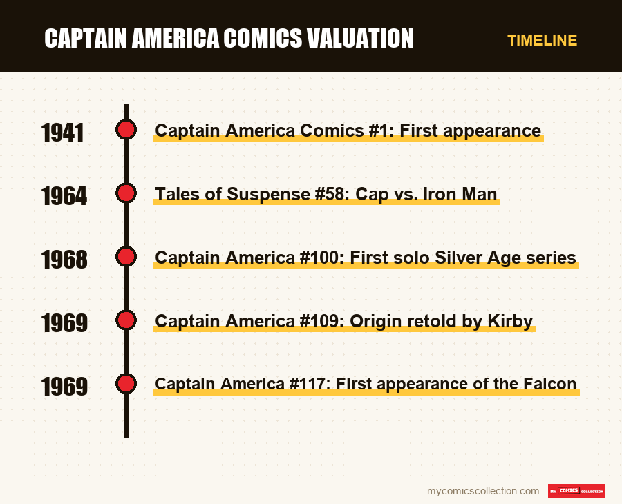 Timeline of Captain America Comics Valuation issues and series