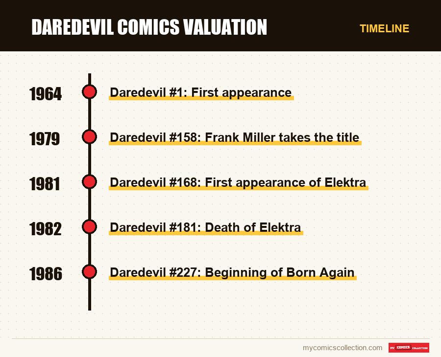 Timeline of Daredevil Comics Valuation issues and series