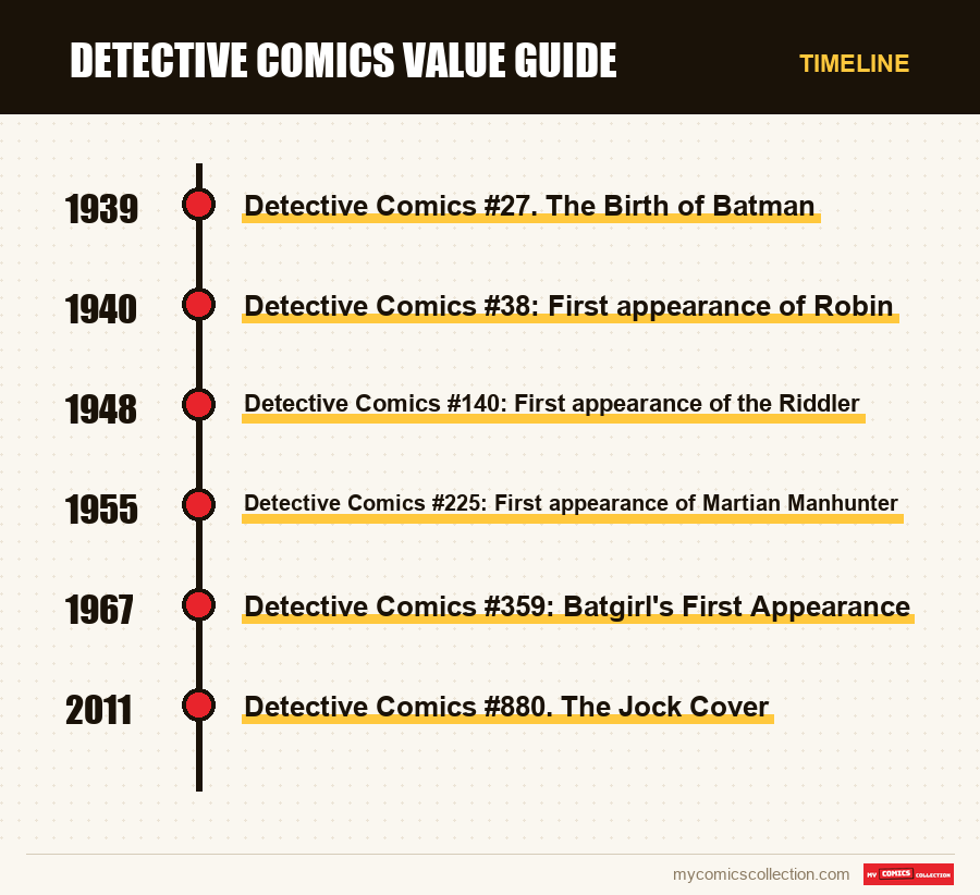 Timeline of Detective Comics Value Guide issues and series