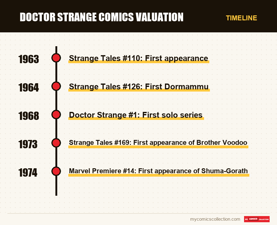 Timeline of Doctor Strange Comics Valuation issues and series