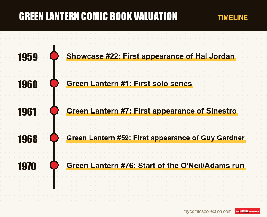 Timeline of Green Lantern Comic Book Valuation issues and series