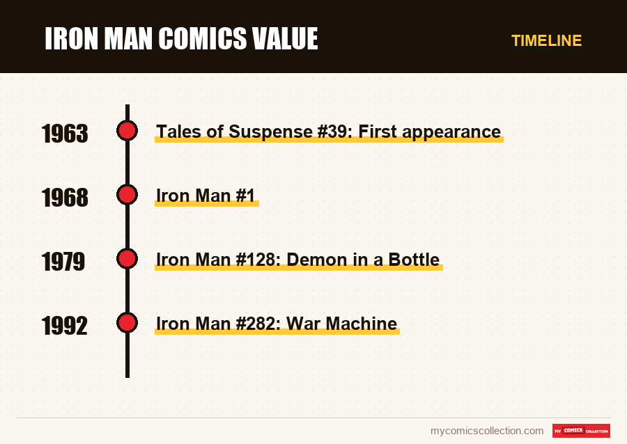 Timeline of Iron Man Comics Value issues and series