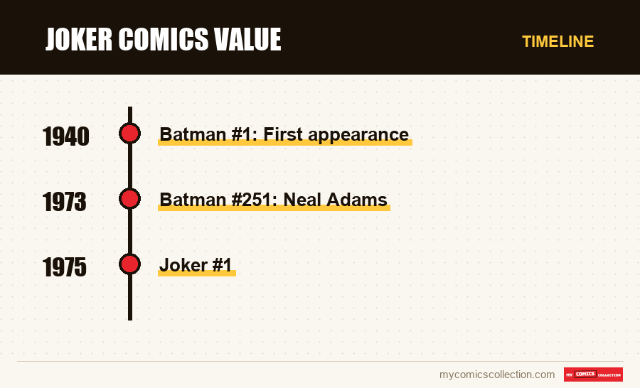 Timeline of Joker Comics Value issues and series