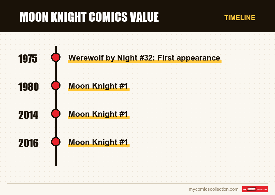 Timeline of Moon Knight Comics Value issues and series